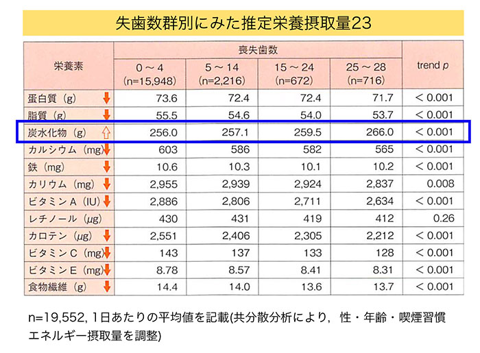 噛めないことで崩れる栄養バランス