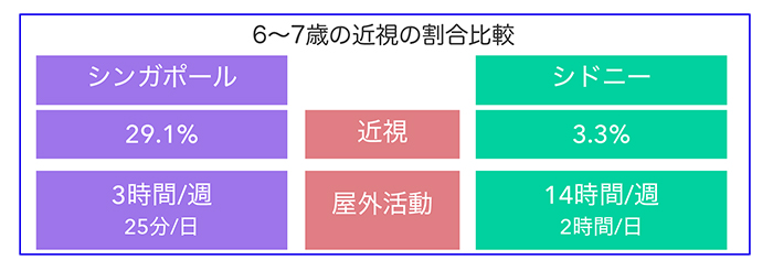 増加する10代の近視