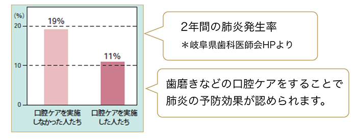 歯磨きで肺炎予防