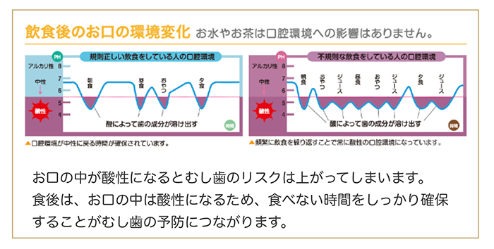規則正しい食生活でむし歯予防