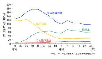 歯周病と脳血管疾患の関係