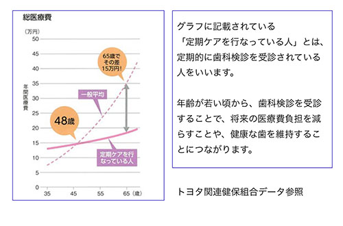 歯科定期検診と医療費の関係