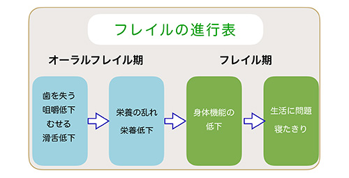 健康寿命を考えるオーラルフレイル