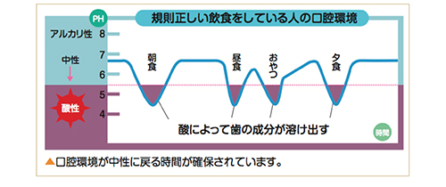 歯磨きのタイミング