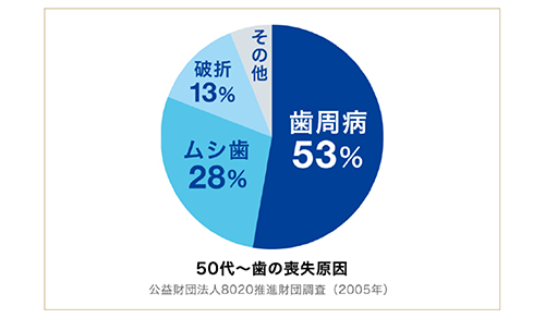 歯を失う原因3位「破折」