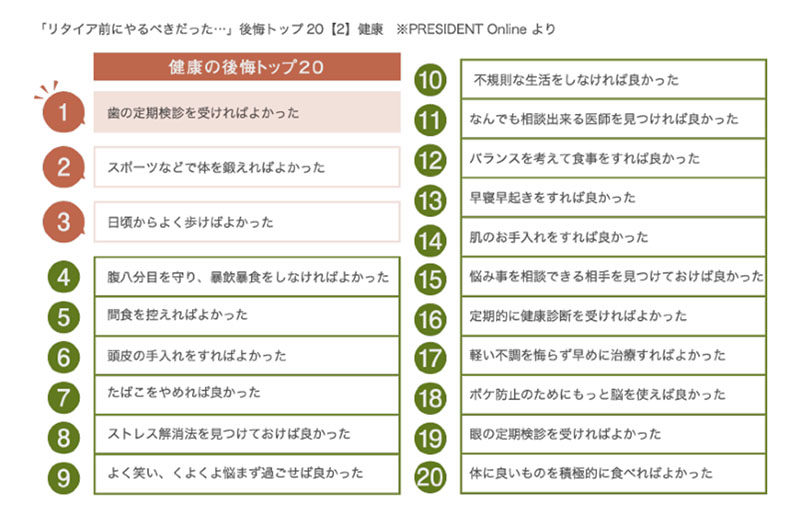 健康の後悔トップ20