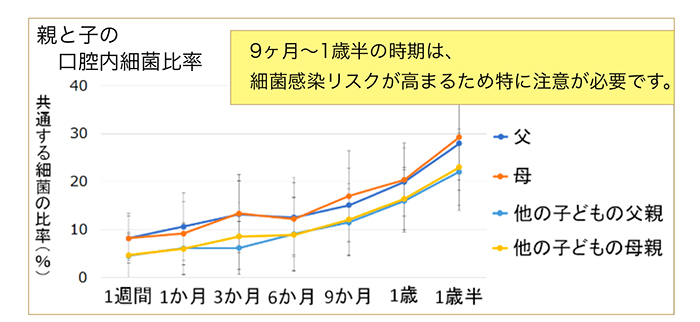 お父さんお母さんの口腔健康と子供の口腔健康