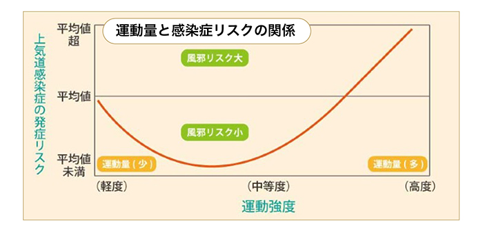 ウイルスと戦う免疫力 ～運動～