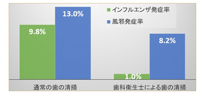 口腔ケアで免疫力の維持・向上