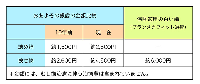 金属資源高騰による銀歯への影響