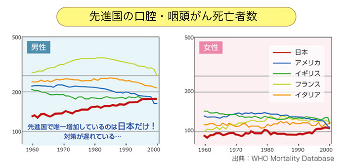 口腔がんを早期発見する定期検診