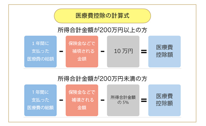 治療費の還付制度「医療費控除」