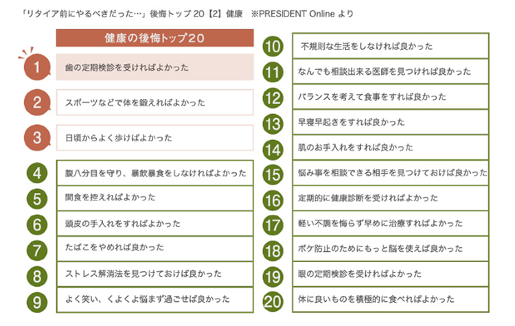 健康に関わる後悔していることTOP20