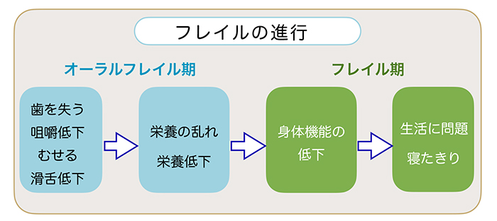 健康寿命につながる口腔機能