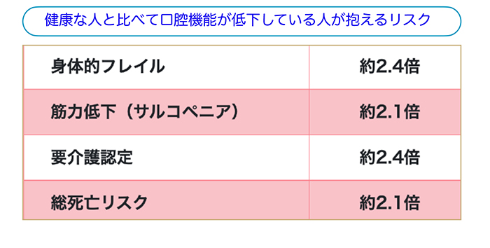 健康寿命と口腔機能の関係