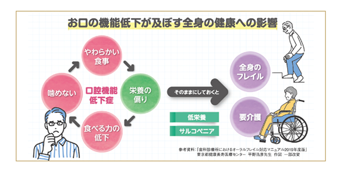 健康寿命と口腔機能の関係